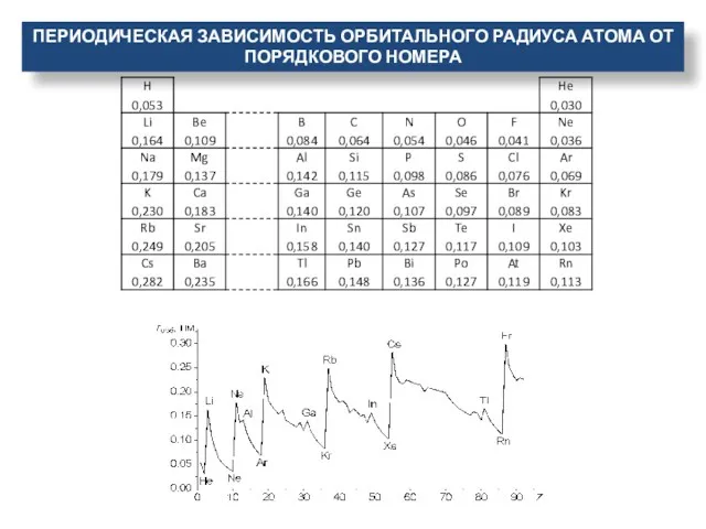 ПЕРИОДИЧЕСКАЯ ЗАВИСИМОСТЬ ОРБИТАЛЬНОГО РАДИУСА АТОМА ОТ ПОРЯДКОВОГО НОМЕРА