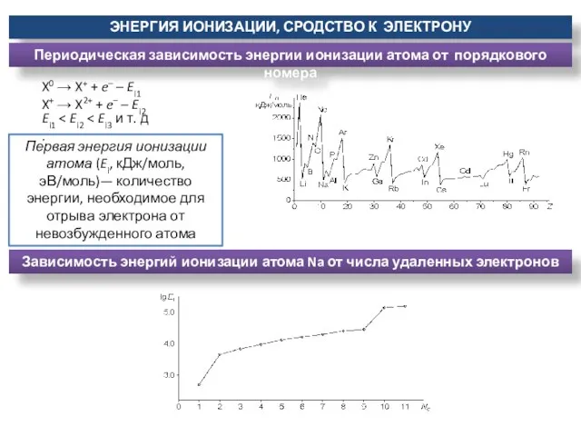 ЭНЕРГИЯ ИОНИЗАЦИИ, СРОДСТВО К ЭЛЕКТРОНУ Первая энергия ионизации атома (Ei,