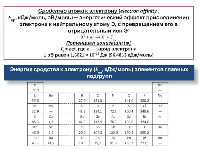 Энергия сродства к электрону (Eea, кДж/моль) элементов главных подгрупп Сродство