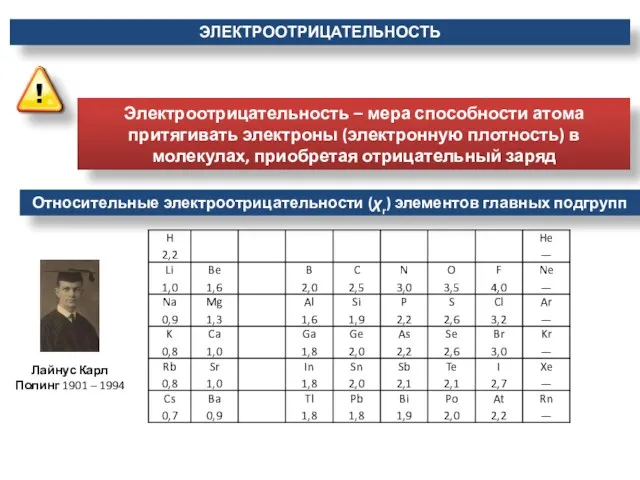 Относительные электроотрицательности (χr) элементов главных подгрупп Лайнус Карл Полинг 1901