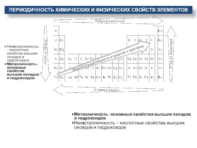 ПЕРИОДИЧНОСТЬ ХИМИЧЕСКИХ И ФИЗИЧЕСКИХ СВОЙСТВ ЭЛЕМЕНТОВ Металличность -основные свойства высших