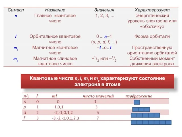 Квантовые числа n, l, ml и ms характеризуют состояние электрона в атоме