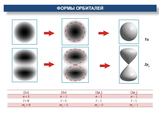 1s 2pz ФОРМЫ ОРБИТАЛЕЙ