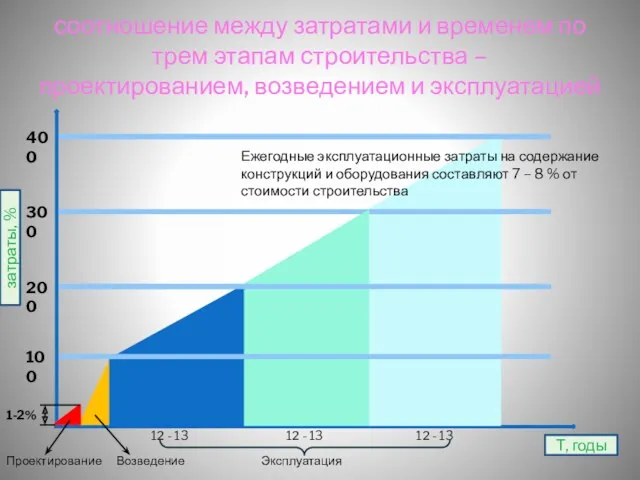 соотношение между затратами и временем по трем этапам строительства –