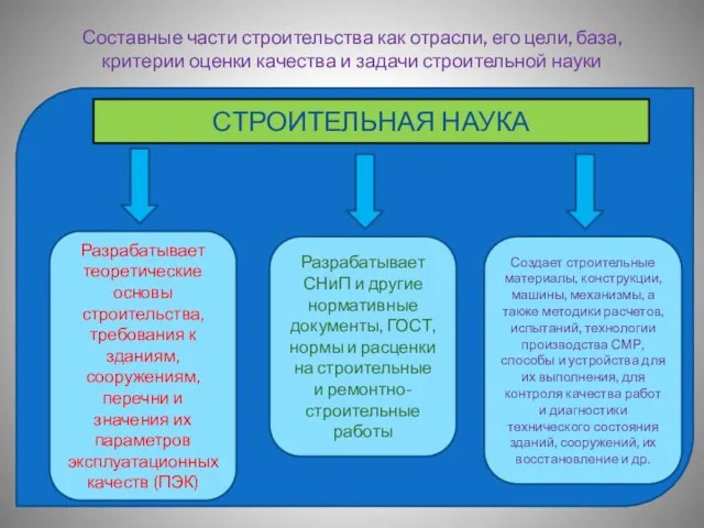 Составные части строительства как отрасли, его цели, база, критерии оценки