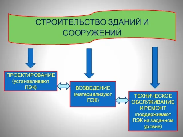 СТРОИТЕЛЬСТВО ЗДАНИЙ И СООРУЖЕНИЙ ПРОЕКТИРОВАНИЕ (устанавливают ПЭК) ВОЗВЕДЕНИЕ (материализуют ПЭК)