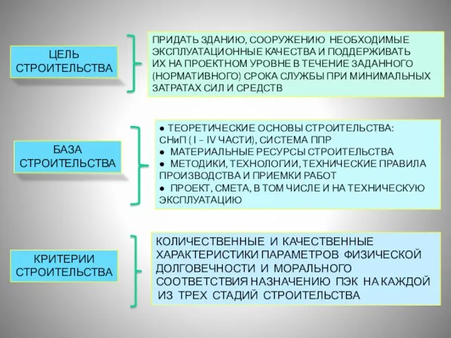 ЦЕЛЬ СТРОИТЕЛЬСТВА ПРИДАТЬ ЗДАНИЮ, СООРУЖЕНИЮ НЕОБХОДИМЫЕ ЭКСПЛУАТАЦИОННЫЕ КАЧЕСТВА И ПОДДЕРЖИВАТЬ