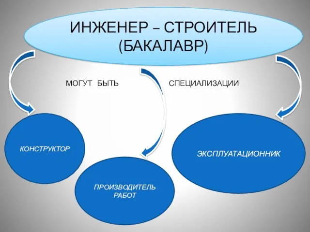 ИНЖЕНЕР – СТРОИТЕЛЬ (БАКАЛАВР) МОГУТ БЫТЬ СПЕЦИАЛИЗАЦИИ КОНСТРУКТОР ПРОИЗВОДИТЕЛЬ РАБОТ ЭКСПЛУАТАЦИОННИК