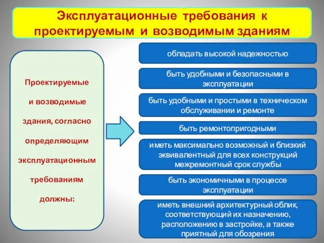 Эксплуатационные требования к проектируемым и возводимым зданиям Проектируемые и возводимые