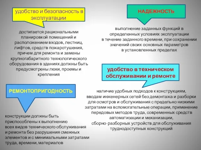 НАДЕЖНОСТЬ выполнение заданных функций в определенных условиях эксплуатации в течение