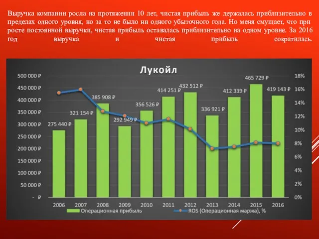 Выручка компании росла на протяжении 10 лет, чистая прибыль же