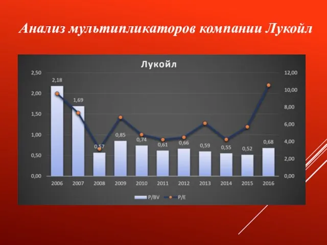 Анализ мультипликаторов компании Лукойл