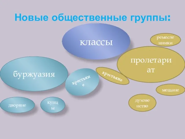 Новые общественные группы: классы буржуазия пролетариат дворяне купцы крестьяне духовенство крестьяне ремесленники мещане