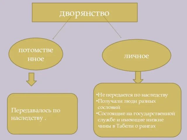 дворянство потомственное личное Не передается по наследству Получали люди разных