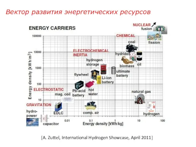 Вектор развития энергетических ресурсов [A. Zuttel, International Hydrogen Showcase, April 2011]