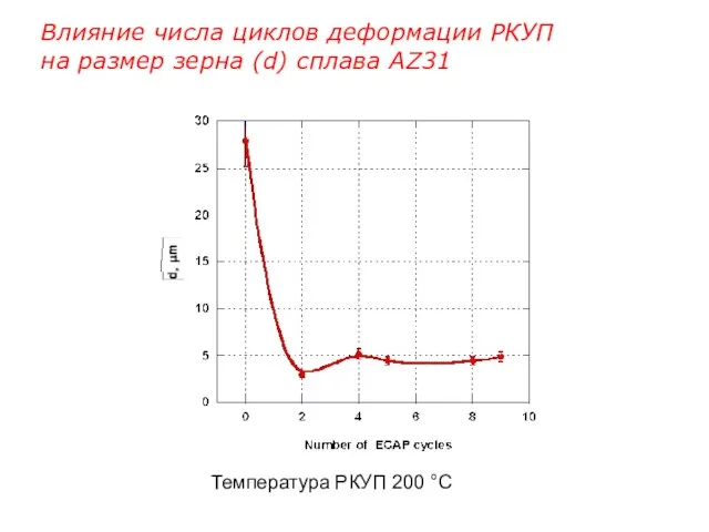 Влияние числа циклов деформации РКУП на размер зерна (d) сплава AZ31 Температура РКУП 200 °С