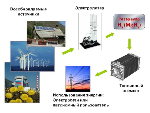 Резервуар H2 (MgH2) Возобновляемые источники Электролизер Топливный элемент Использование энергии: Электросети или автономный пользователь