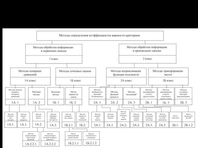 Иерархическая классификация методов определения коэффициентов важности критериев