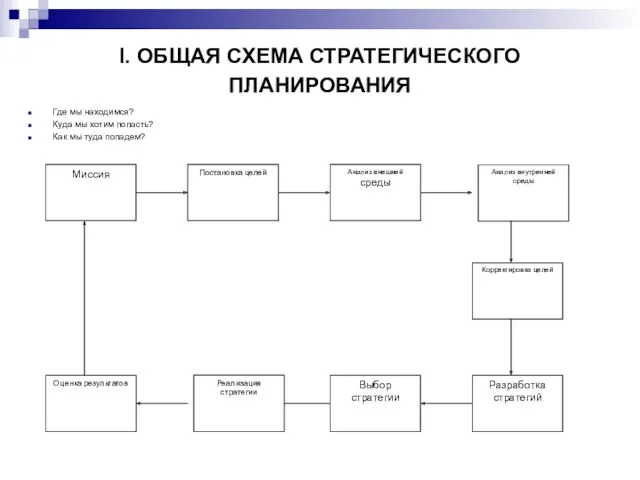 I. ОБЩАЯ СХЕМА СТРАТЕГИЧЕСКОГО ПЛАНИРОВАНИЯ Где мы находимся? Куда мы хотим попасть? Как мы туда попадем?