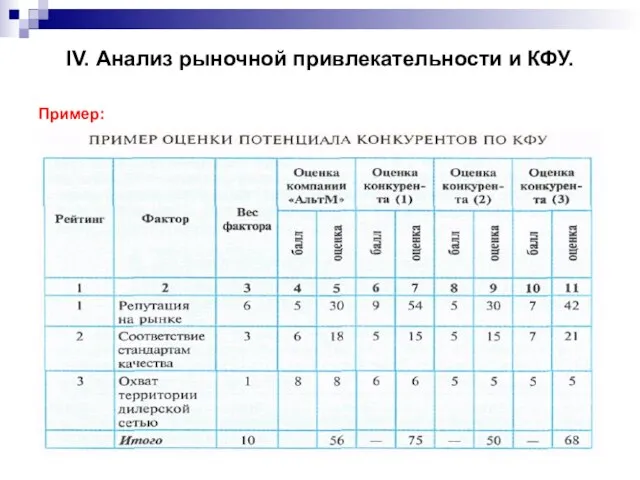 IV. Анализ рыночной привлекательности и КФУ. Пример: