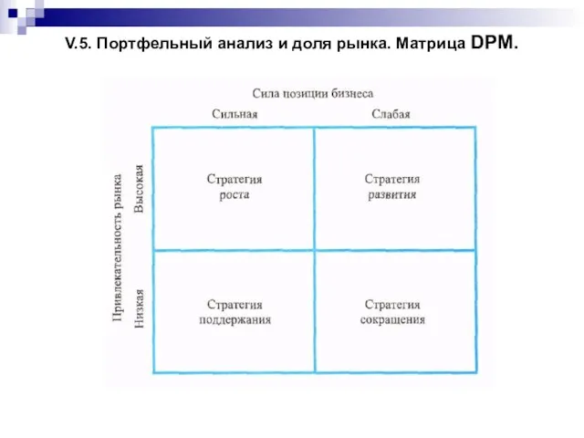 V.5. Портфельный анализ и доля рынка. Матрица DPM.