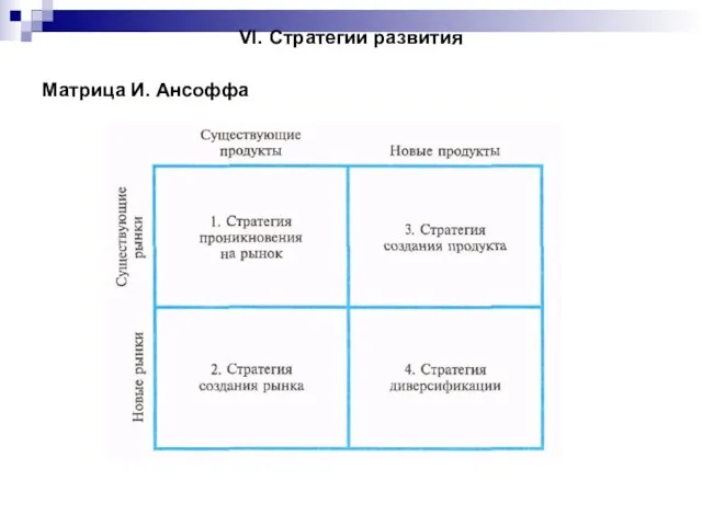 VI. Стратегии развития Матрица И. Ансоффа