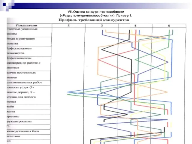 VII. Оценка конкурентоспособности («Радар конкурентоспособности»). Пример 1.