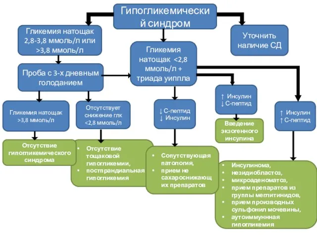 Гипогликемический синдром Уточнить наличие СД Гликемия натощак 2,8-3,8 ммоль/л или