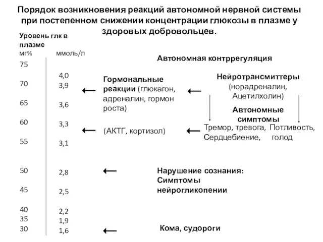 Порядок возникновения реакций автономной нервной системы при постепенном снижении концентрации