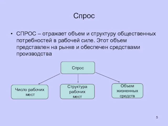 Спрос СПРОС – отражает объем и структуру общественных потребностей в