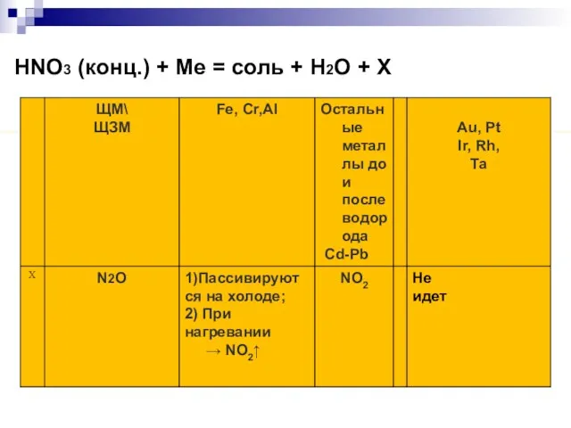 HNO3 (конц.) + Me = соль + H2O + Х