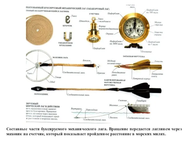 Составные части буксируемого механического лага. Вращение передается лаглинем через маховик