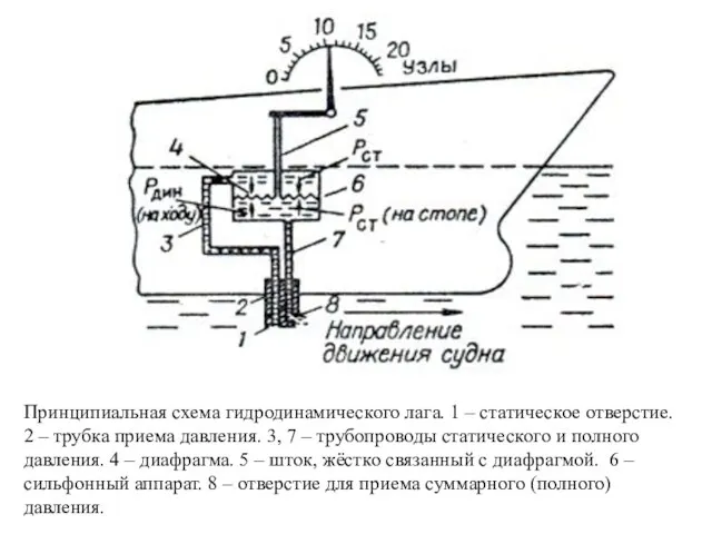 Принципиальная схема гидродинамического лага. 1 – статическое отверстие. 2 –