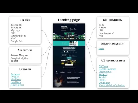Landing page Трафик Таргет ФБ Таргет ВК My target РСЯ
