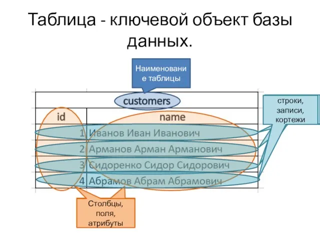 Таблица - ключевой объект базы данных.​