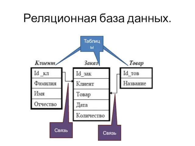 Реляционная база данных.