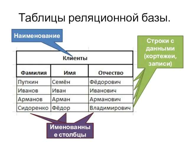 Таблицы реляционной базы. Наименование