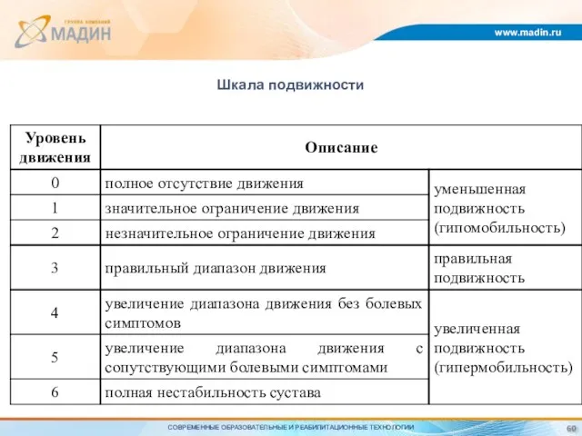 Шкала подвижности www.madin.ru СОВРЕМЕННЫЕ ОБРАЗОВАТЕЛЬНЫЕ И РЕАБИЛИТАЦИОННЫЕ ТЕХНОЛОГИИ 60