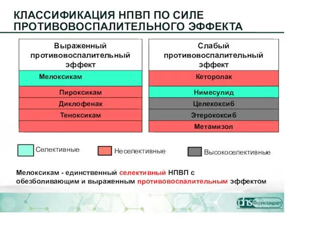 Выраженный противовоспалительный эффект Слабый противовоспалительный эффект Мелоксикам Кеторолак Пироксикам Нимесулид