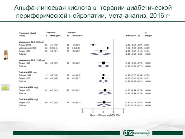 Альфа-липоевая кислота в терапии диабетической периферической нейропатии, мета-анализ, 2016 г 1