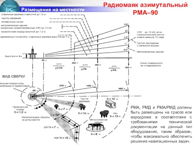 Размещение на местности РМА, РМД и РМА/РМД должны быть размещены