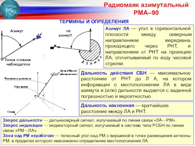 Радиомаяк азимутальный РМА–90 Запрос дальности — дальнеомрный сигнал, излучаемый по