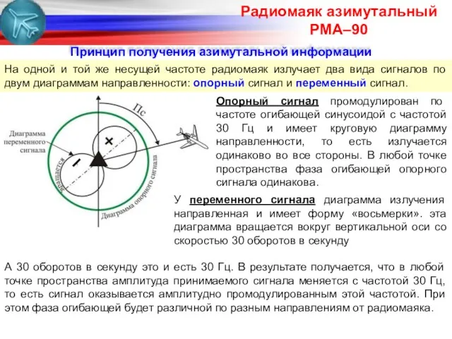 Принцип получения азимутальной информации Радиомаяк азимутальный РМА–90 На одной и