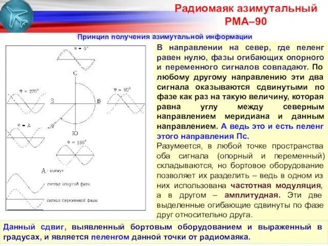 Радиомаяк азимутальный РМА–90 Принцип получения азимутальной информации В направлении на