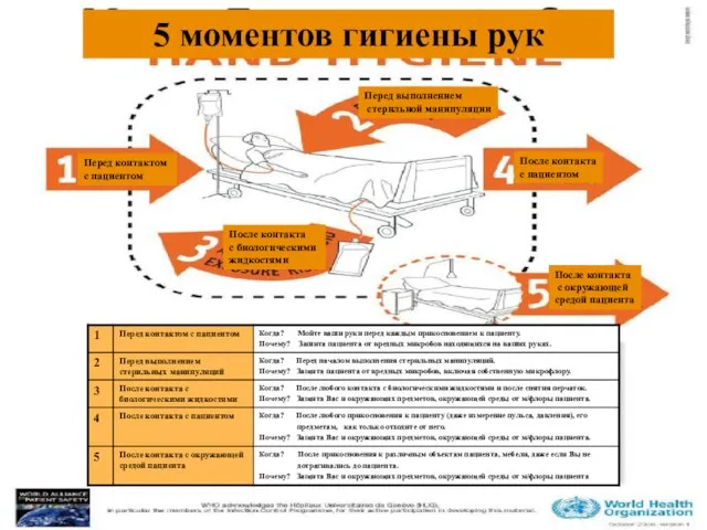 5 моментов гигиены рук Перед контактом с пациентом Перед выполнением