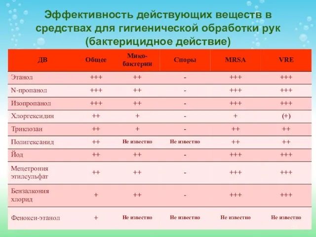 Эффективность действующих веществ в средствах для гигиенической обработки рук (бактерицидное действие)