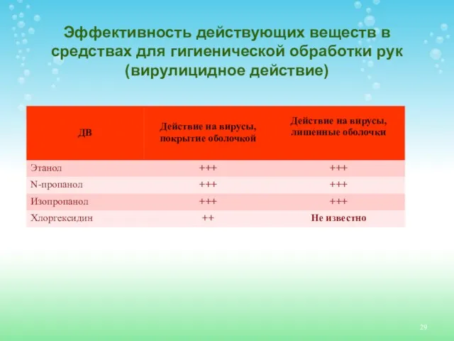 Эффективность действующих веществ в средствах для гигиенической обработки рук (вирулицидное действие)