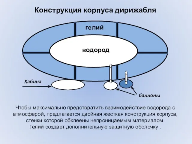 Конструкция корпуса дирижабля Чтобы максимально предотвратить взаимодействие водорода с атмосферой,