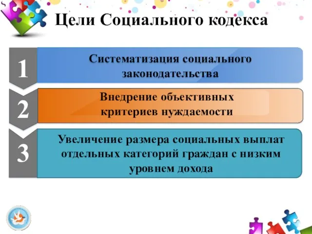 Цели Социального кодекса 3 1 Систематизация социального законодательства Внедрение объективных