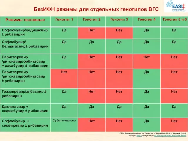 БезИФН режимы для отдельных генотипов ВГС EASL Recommendations on Treatment of Hepatitis C